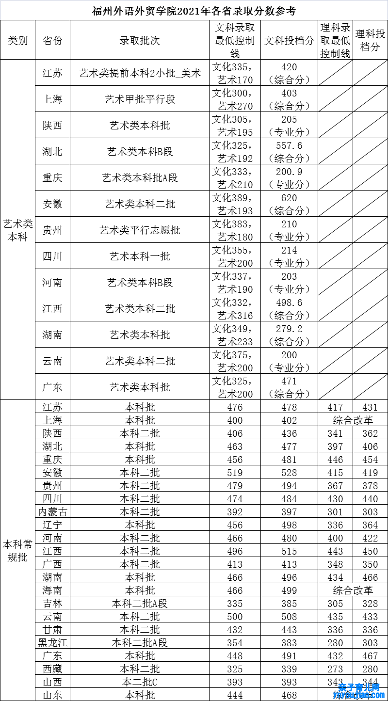 福州外语外贸学院登科分数线2022是几多分（含2021-2022积年）