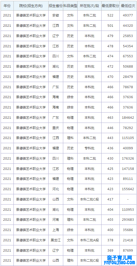 景德镇艺术职业大学登科分数线2022是几多分（含2021-2022积年）