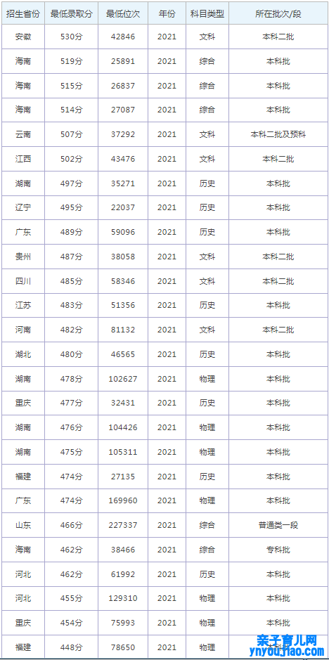 江西工程学院登科分数线2022是几多分（含2021-2022积年）