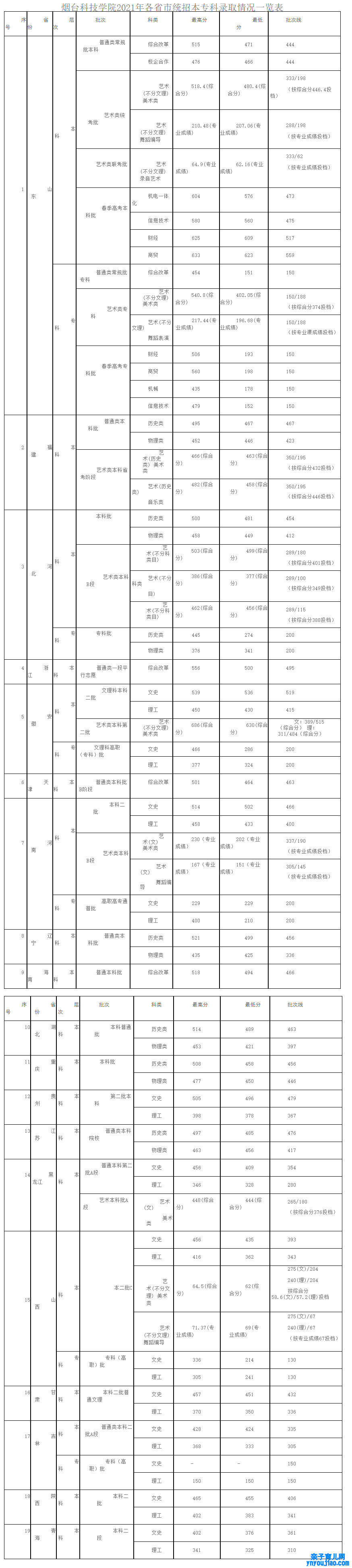 烟台科技学院登科分数线2022是几多分（含2021-2022积年）