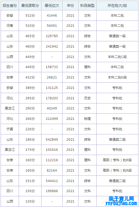 潍坊理工学院登科分数线2022是几多分（含2021-2022积年）