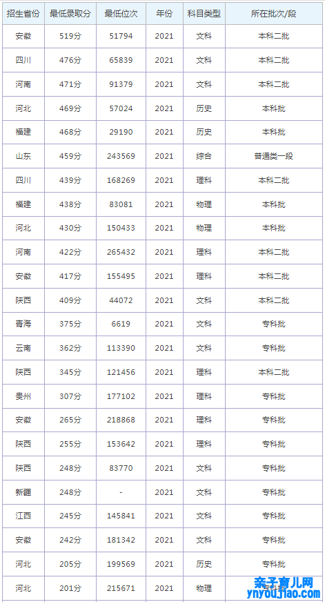 山东外国语职业技能大学登科分数线2022是几多分（含2021-2022积年）