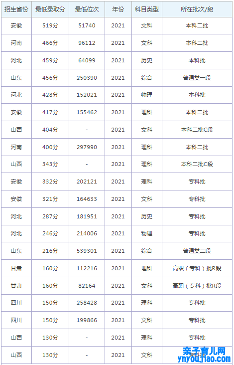 山东华宇工学院登科分数线2022是几多分（含2021-2022积年）