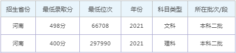 新乡工程学院登科分数线2022是几多分（含2021-2022积年）