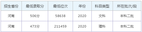 新乡工程学院登科分数线2022是几多分（含2021-2022积年）