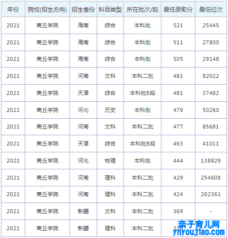 商丘学院登科分数线2022是几多分（含2020-2022积年分数线）