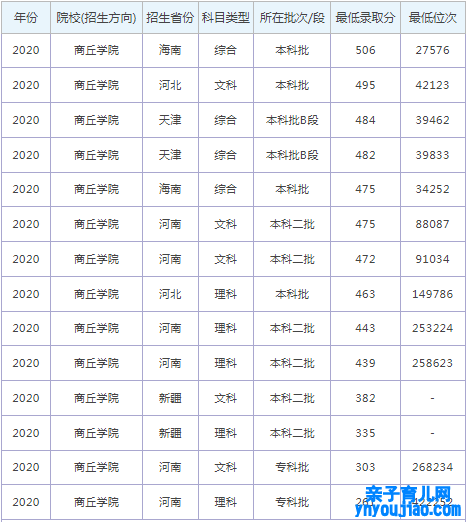 商丘学院登科分数线2022是几多分（含2020-2022积年分数线）