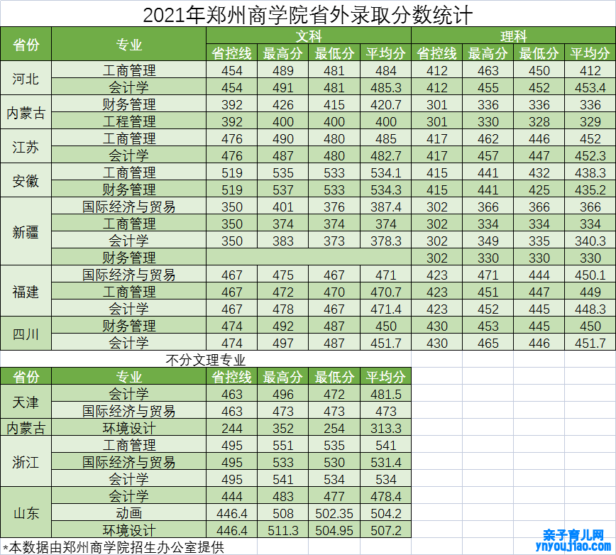 郑州商学院登科分数线2022是几多分（含2021-2022积年）