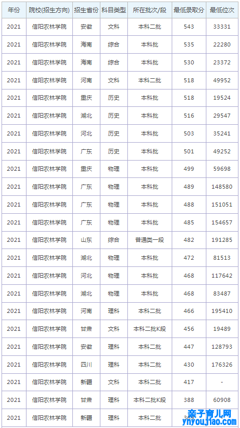 信阳农林学院登科分数线2022是几多分（含2021-2022积年）