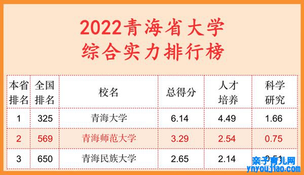 2022青海省大学综合实力排行榜（武书连最新版）