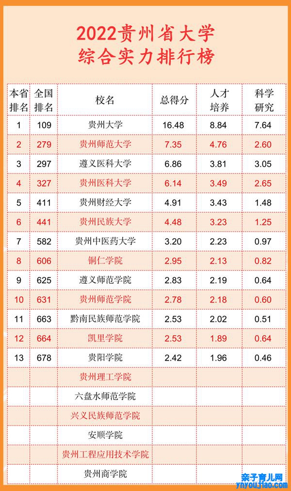 2022贵州省大学综合实力排行榜（武书连最新版）