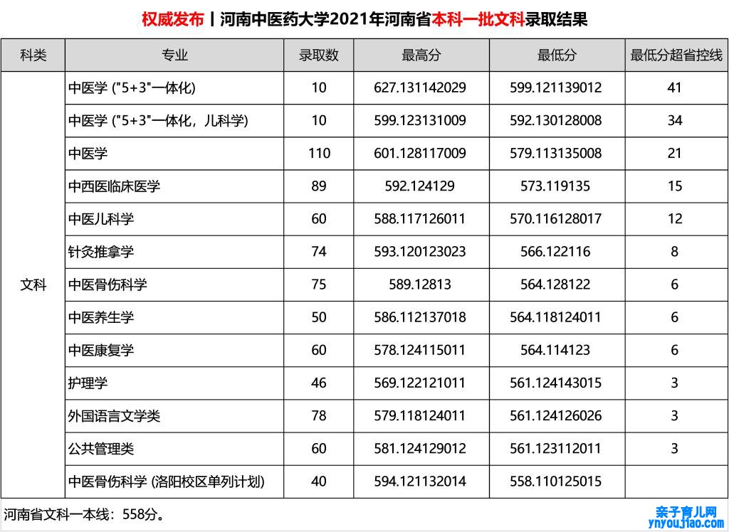 河南中医药大学登科分数线2022是几多分（含2021-2022积年）