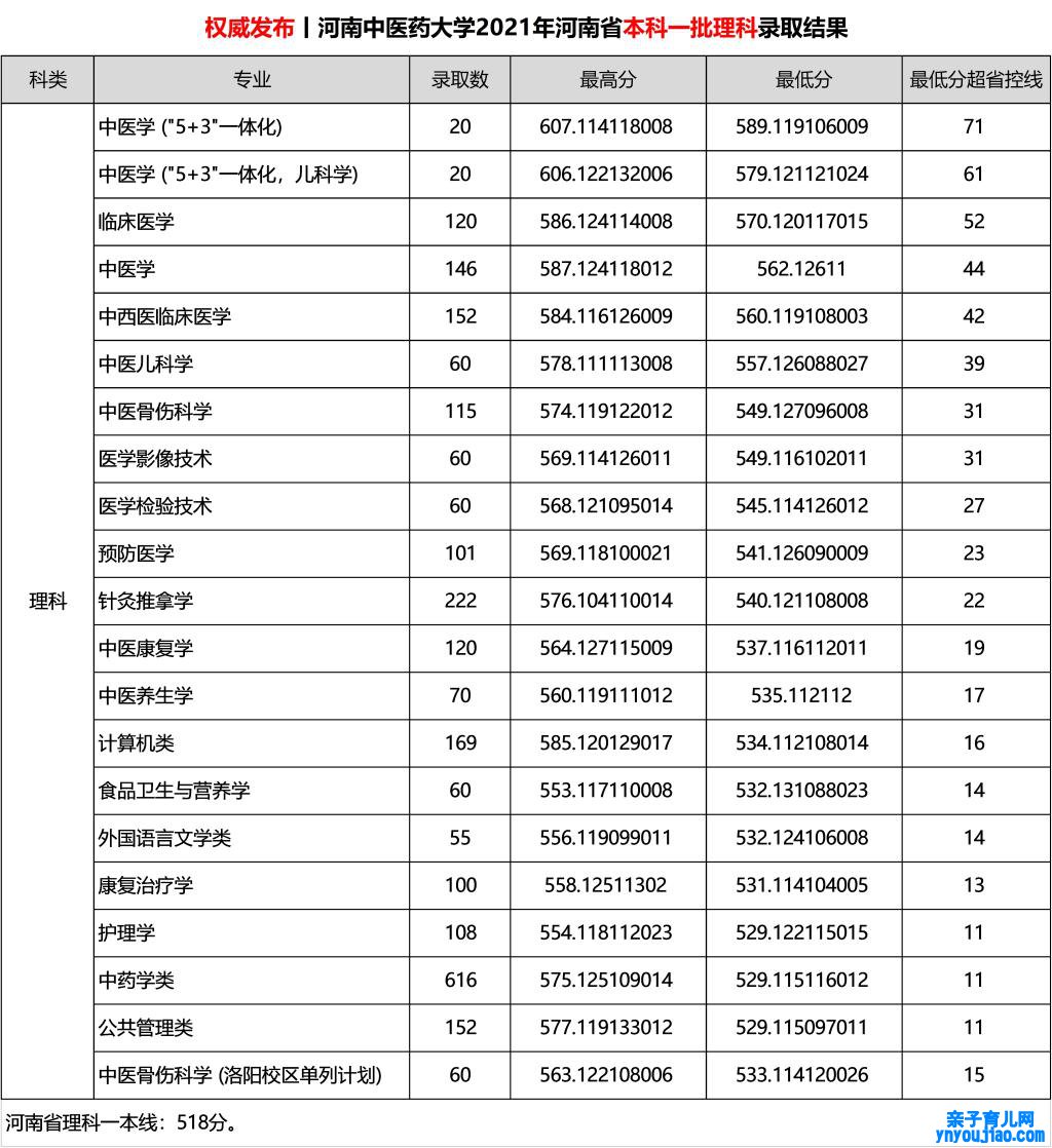 河南中医药大学登科分数线2022是几多分（含2021-2022积年）