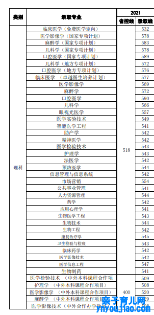 新乡医学院登科分数线2022是几多分（含2021-2022积年）