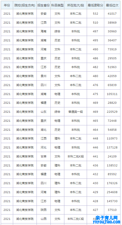 湖北商贸学院登科分数线2022是几多分（含2021-2022积年）