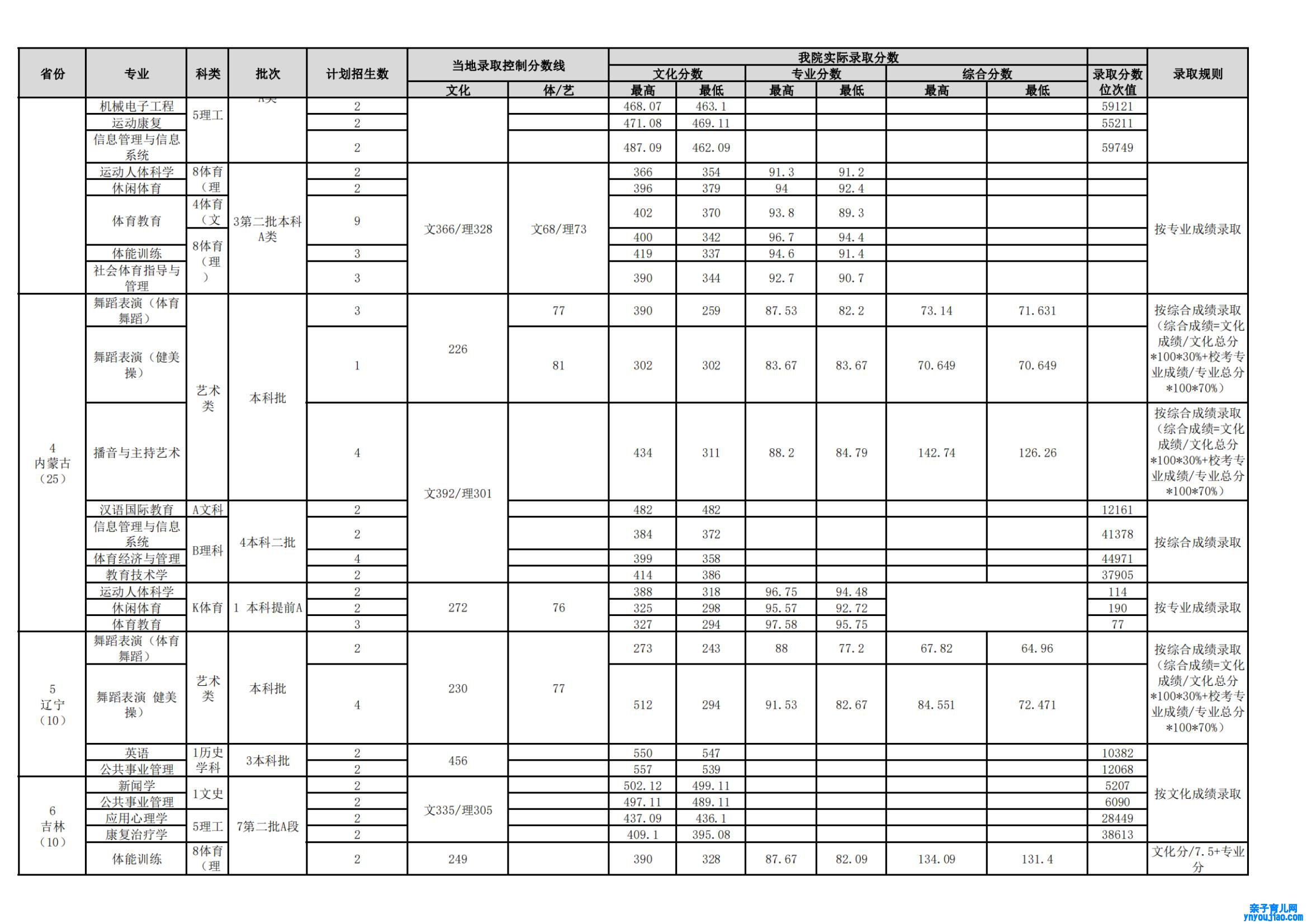 武汉体育学院登科分数线2022是几多分（含2021-2022积年）