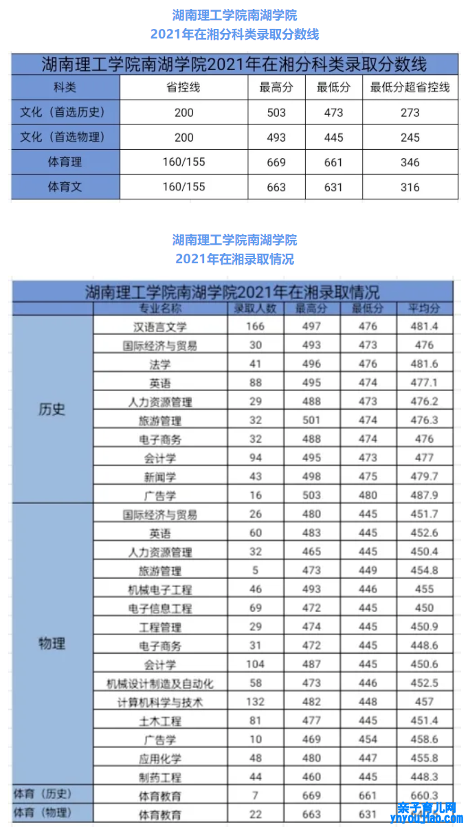 湖南理工学院南湖学院登科分数线2022是几多分（含2021-2022积年）