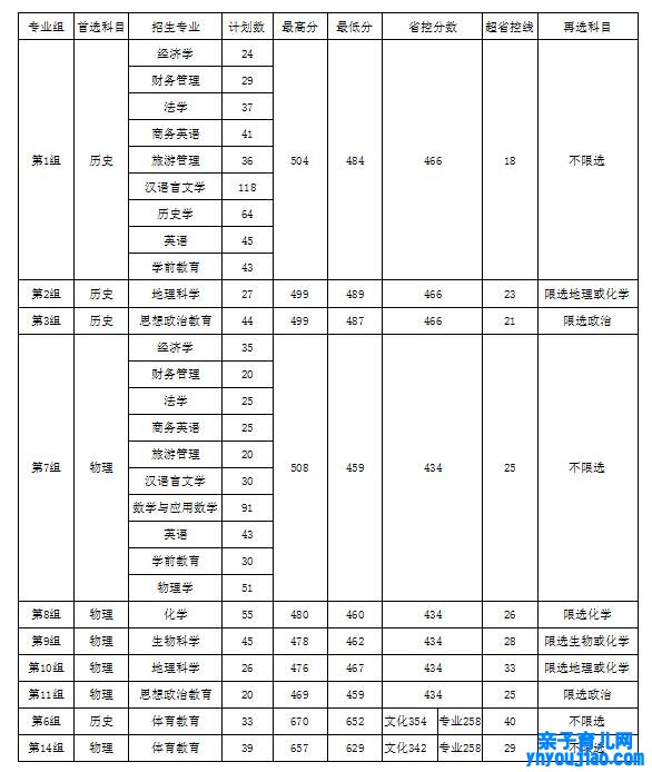 衡阳师范学院南岳学院登科分数线2022是几多分（含2021-2022积年）