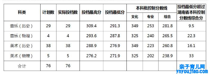 衡阳师范学院南岳学院登科分数线2022是几多分（含2021-2022积年）