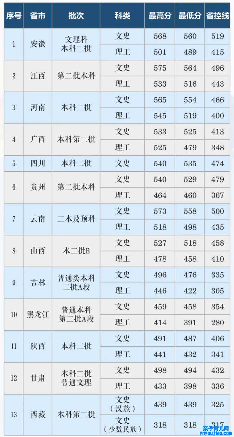 长沙学院登科分数线2022是几多分（含2021-2022积年分数线）