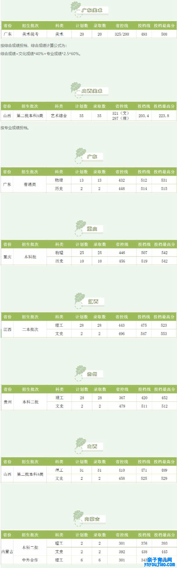 湖南工程学院登科分数线2022是几多分（含2021-2022积年）