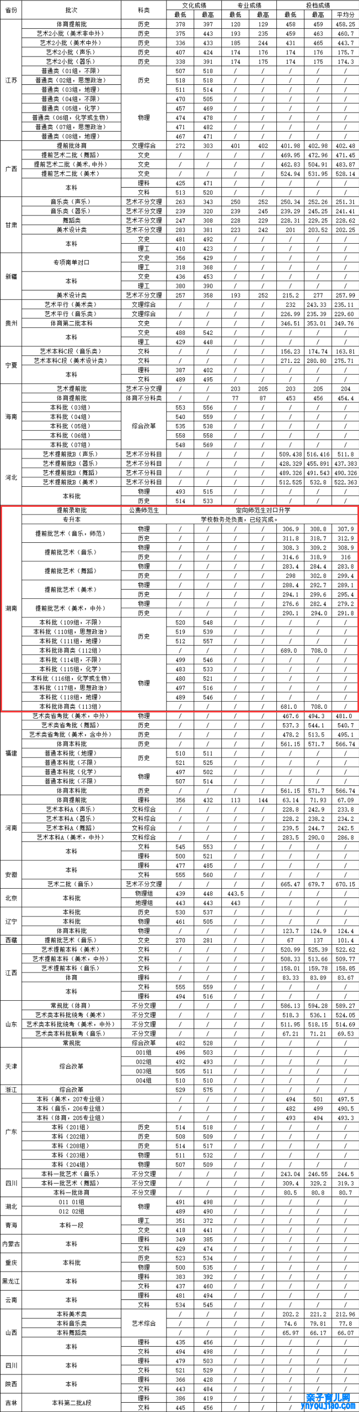 湖南都市学院登科分数线2022是几多分（含2021-2022积年）