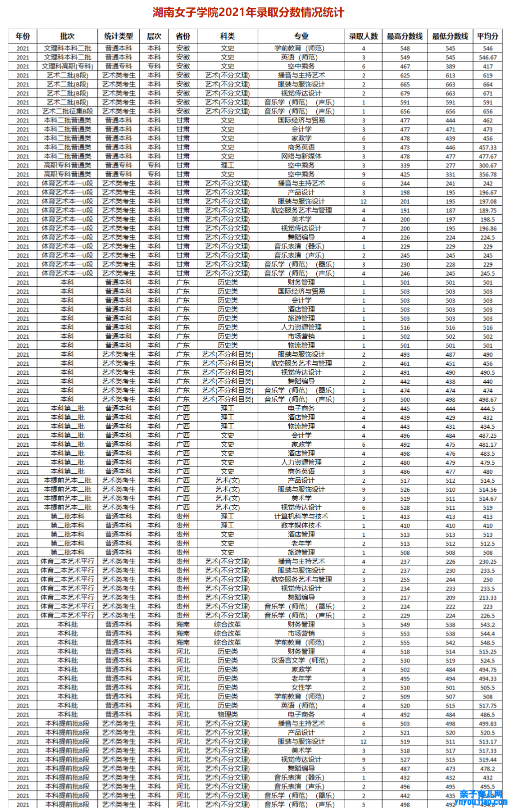 湖南女子学院登科分数线2022是几多分（含2021-2022积年）