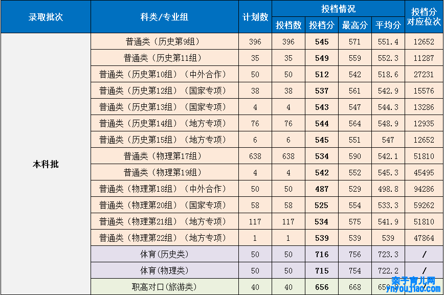 湖南第一师范学院登科分数线2022是几多分（含2021-2022积年）