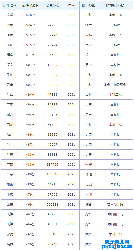 南华大学船山学院登科分数线2022是几多分（含2021-2022积年）