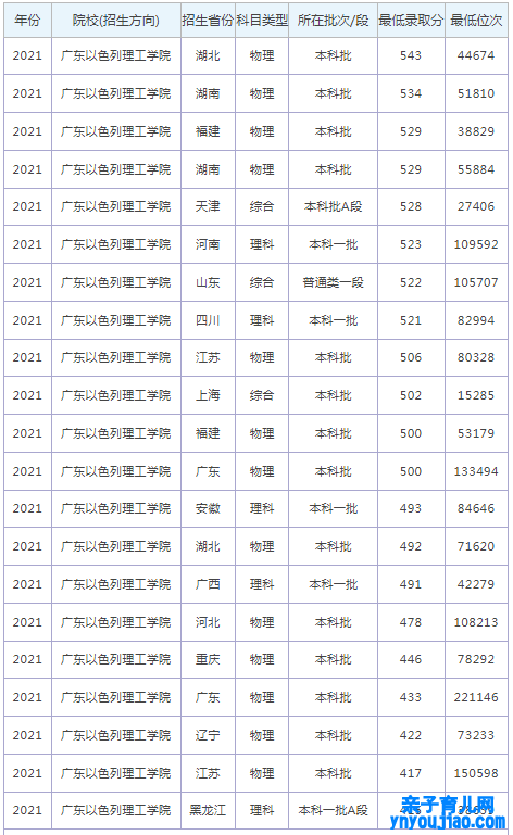 广东以色列理工学院登科分数线2022是几多分（含2021-2022积年）