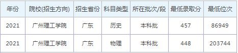 广州理工学院登科分数线2022是几多分（含2021-2022积年）