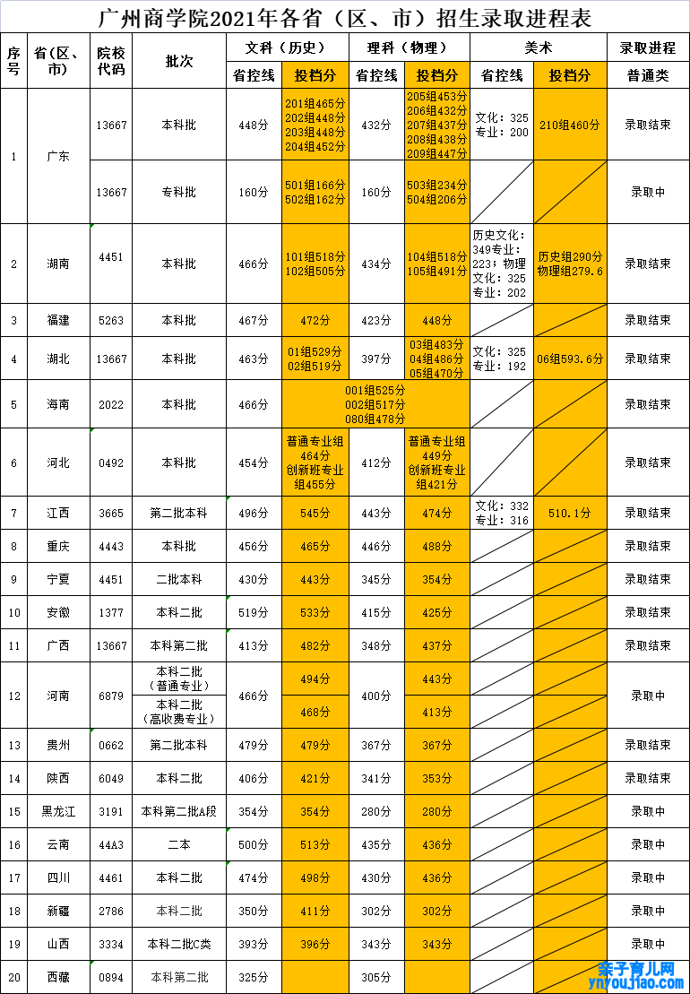 广州商学院登科分数线2022是几多分（含2021-2022积年）