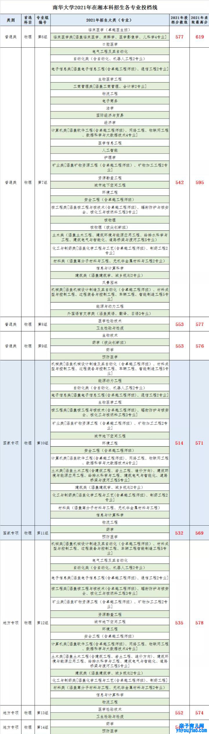 南华大学登科分数线2022是几多分（含2021-2022积年）