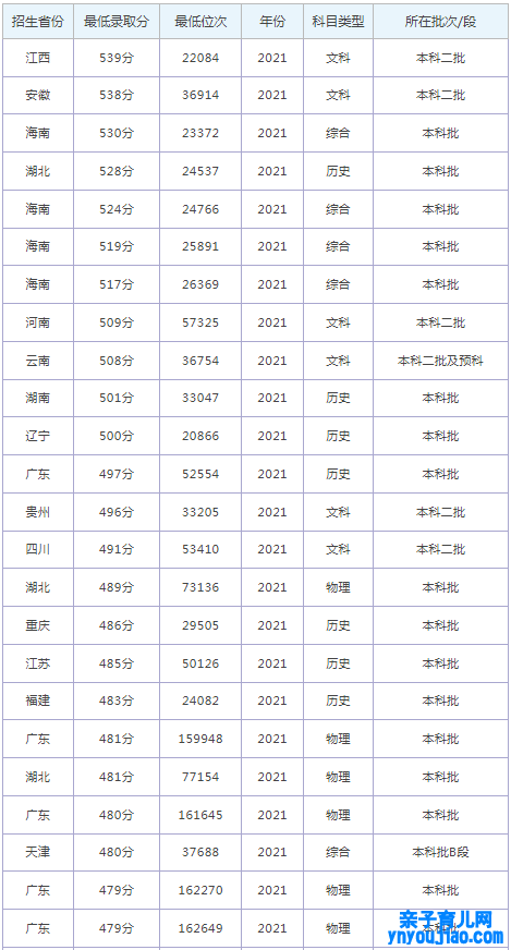 珠海科技学院登科分数线2022是几多分（含2021-2022积年）