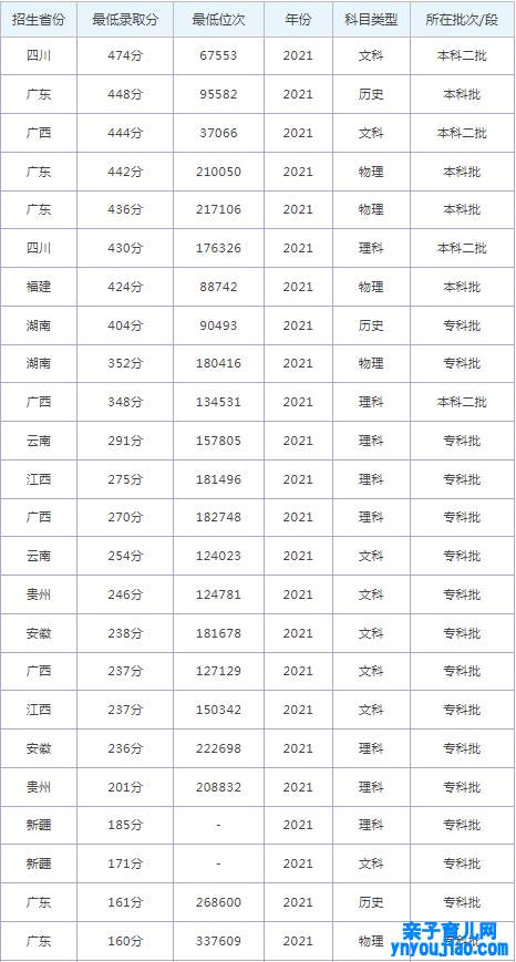 广州科技职业技能大学登科分数线2022是几多分（含2021-2022积年）