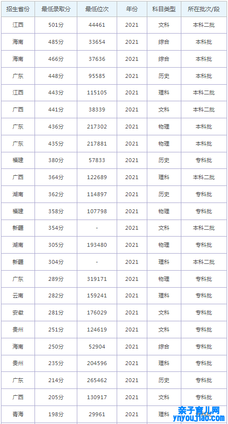 广东工商职业技能大学登科分数线2022是几多分（含2021-2022积年）