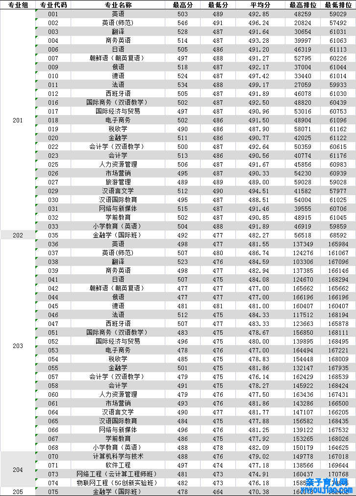 广东外语外贸大学南国商学院登科分数线2022是几多分（含2021-2022积年）