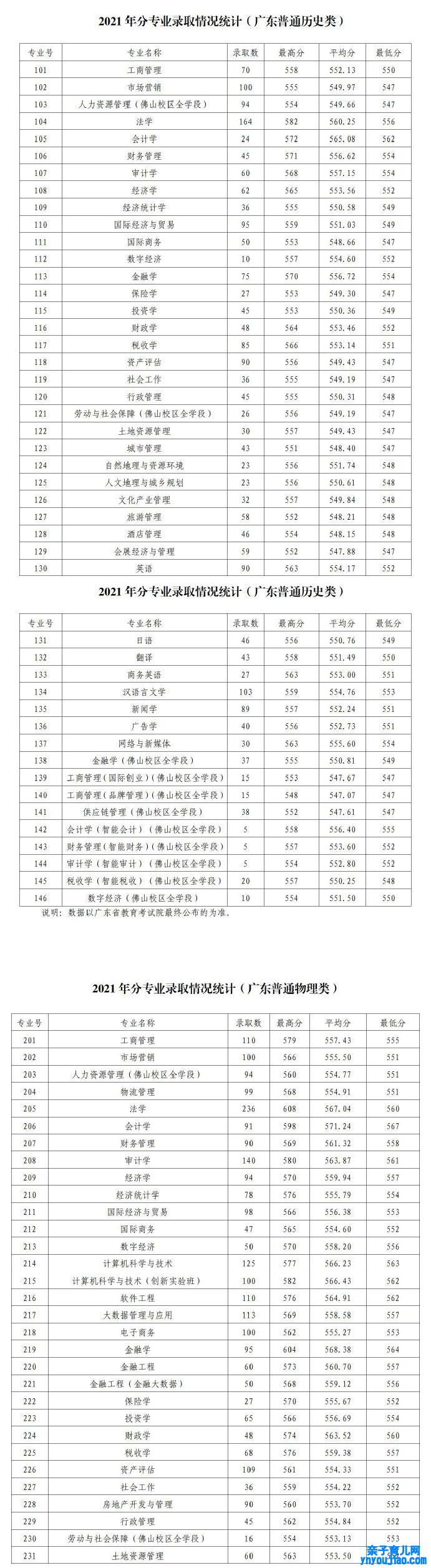 广东财经大学登科分数线2022是几多分（含2021-2022积年）