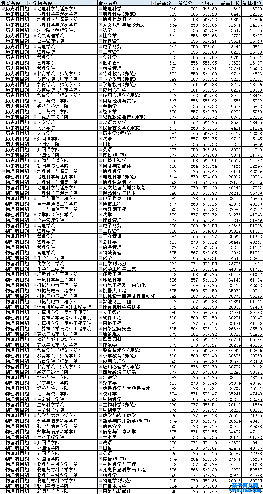 广州大学登科分数线2022是几多分（含2021-2022积年分数线）