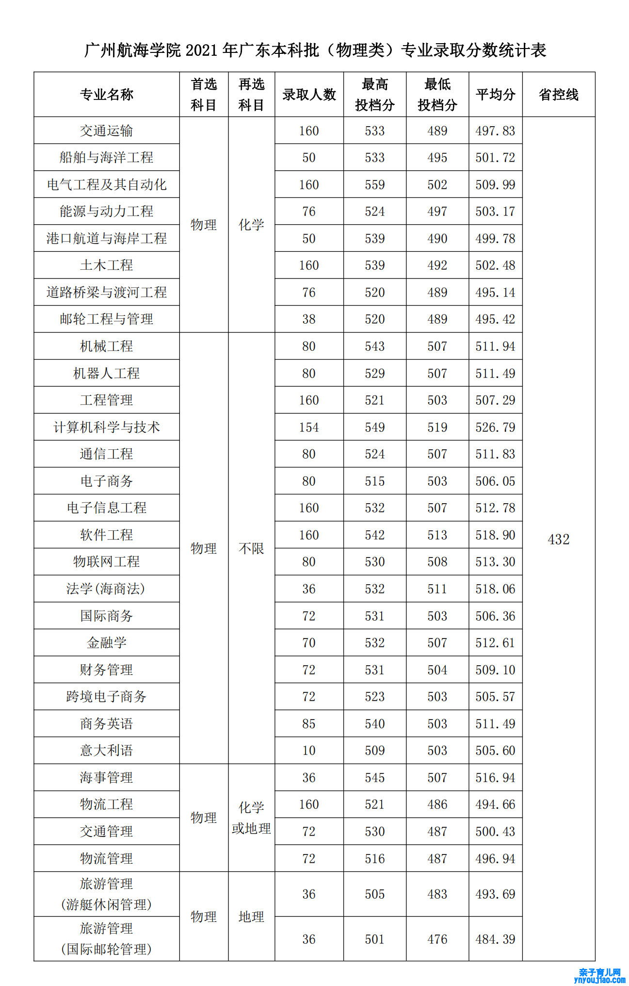 广州帆海学院登科分数线2022是几多分（含2021-2022积年）