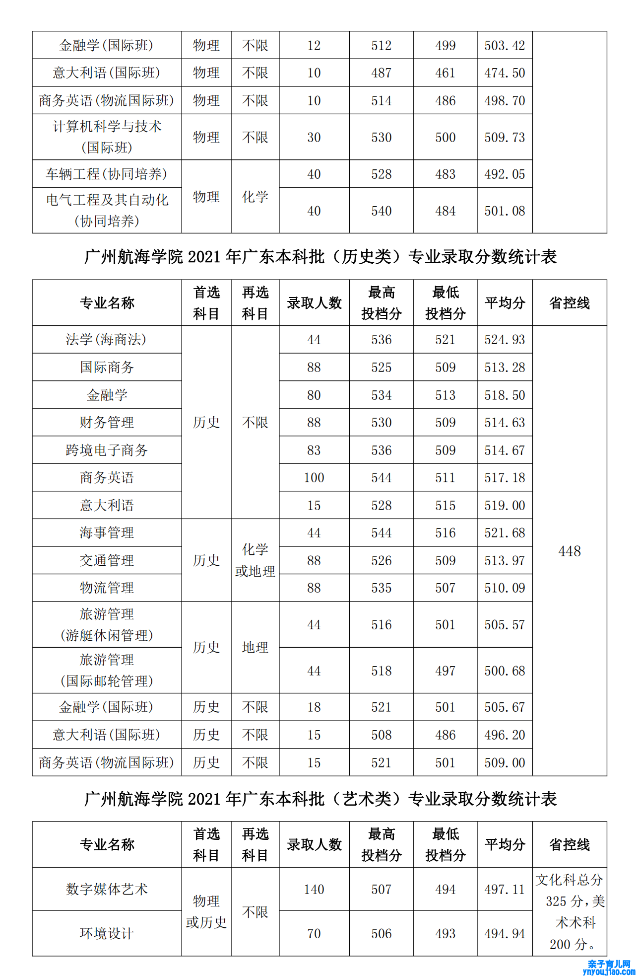 广州帆海学院登科分数线2022是几多分（含2021-2022积年）