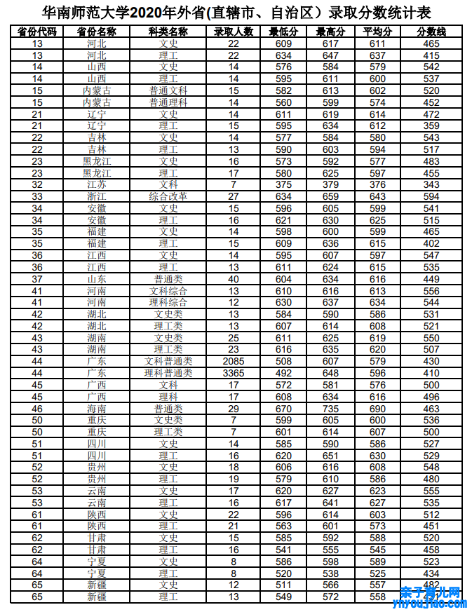 华南师范大学登科分数线2022是几多分（含2020-2022积年）