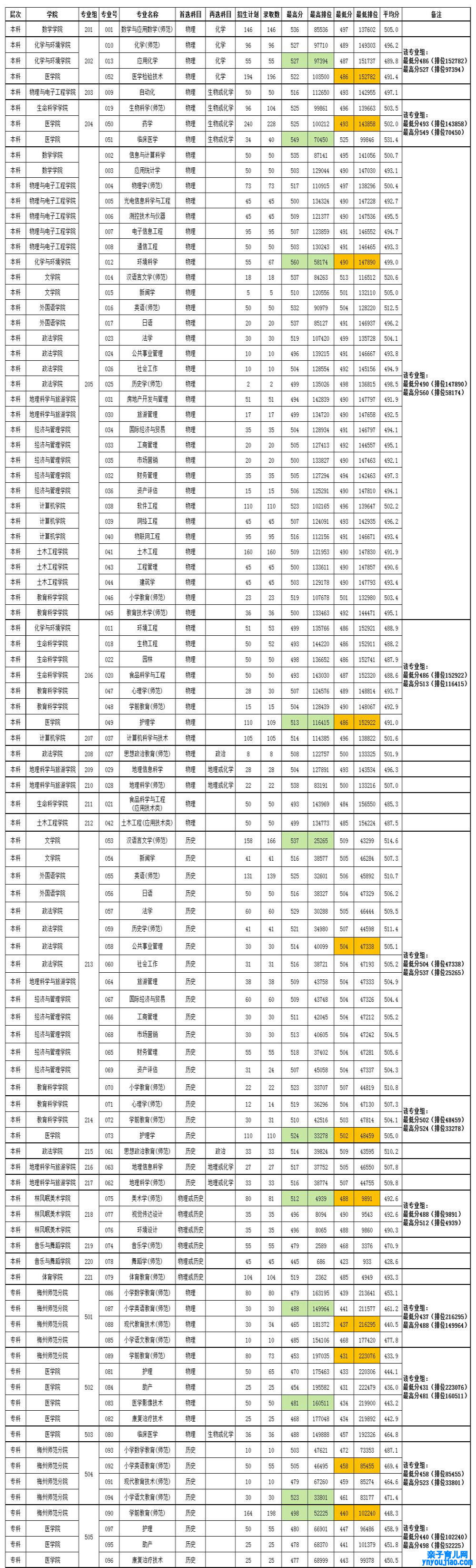 嘉应学院登科分数线2022是几多分（含2021-2022积年分数线）