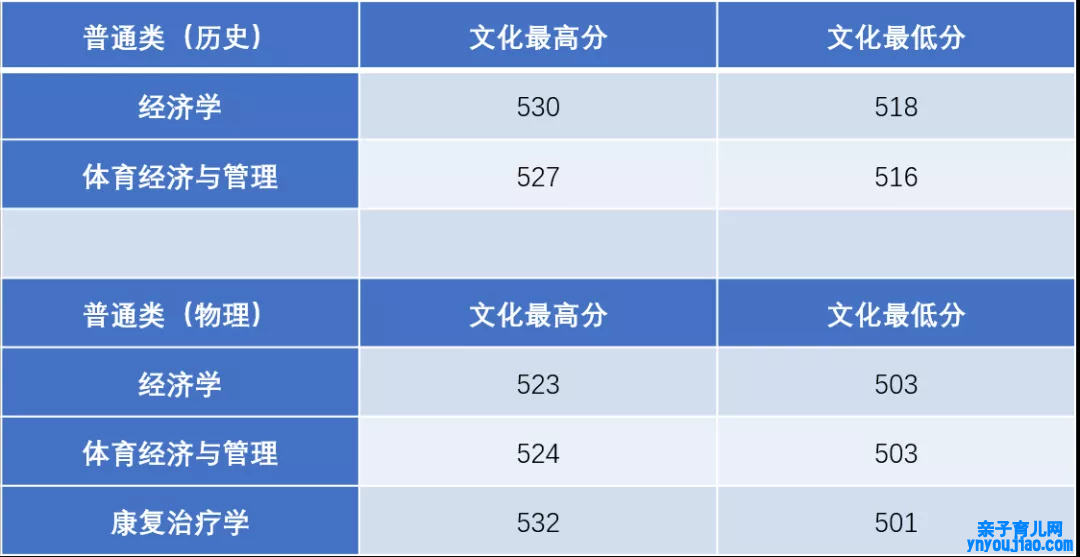 广州体育学院登科分数线2022是几多分（含2021-2022积年）