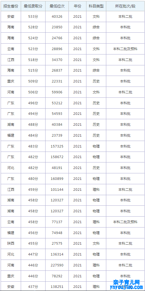 南宁师范大学师园学院登科分数线2022是几多分（含2021-2022积年）