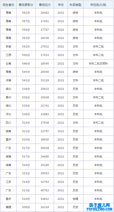 北部湾大学登科分数线2022是几多分（含2021-2022积年）