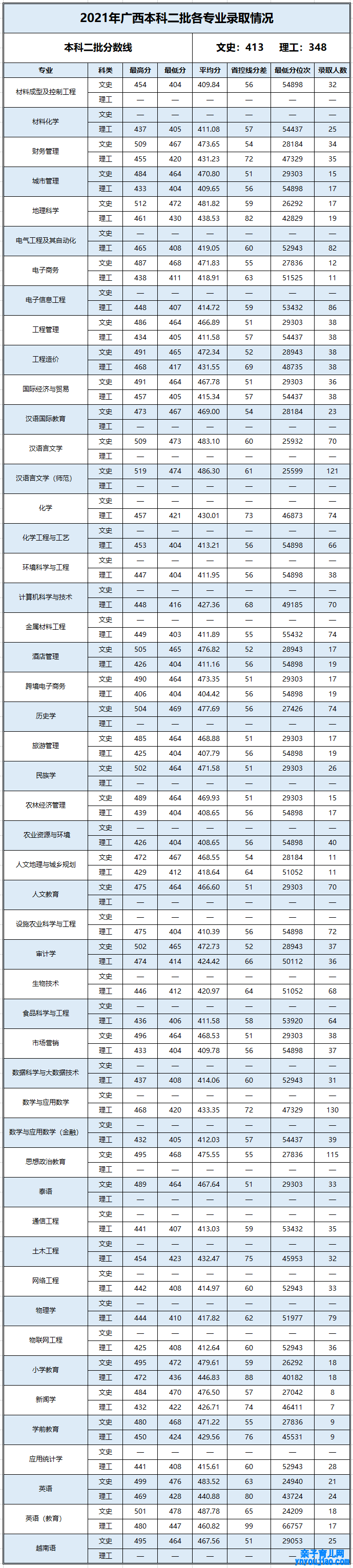 百色学院登科分数线2022是几多分（含2021-2022积年分数线）