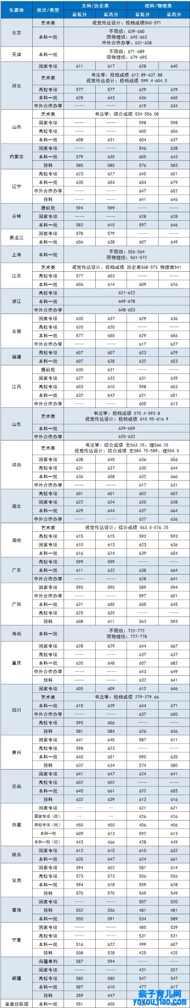 中央财经大学登科分数线2022是几多分（含2020-2022积年分数线）