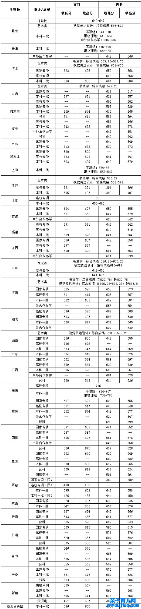 中央财经大学登科分数线2022是几多分（含2020-2022积年分数线）