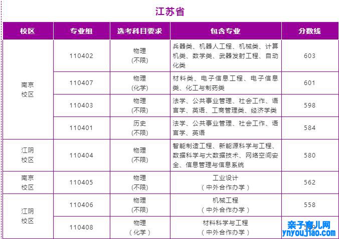 南京理工大学登科分数线2022是几多分（含2021-2022积年分数线）